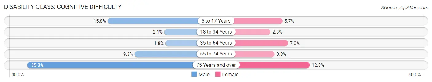 Disability in Zip Code 42320: <span>Cognitive Difficulty</span>