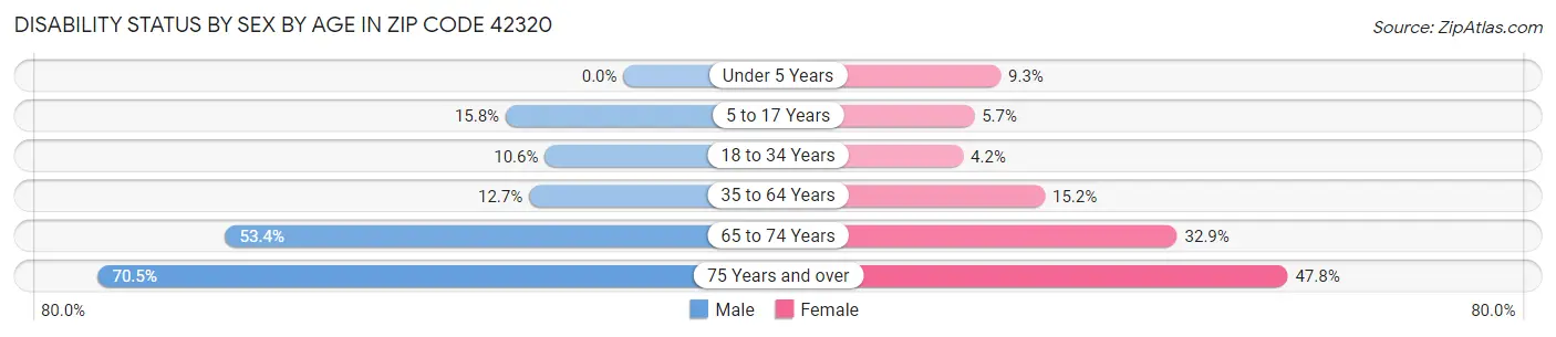 Disability Status by Sex by Age in Zip Code 42320