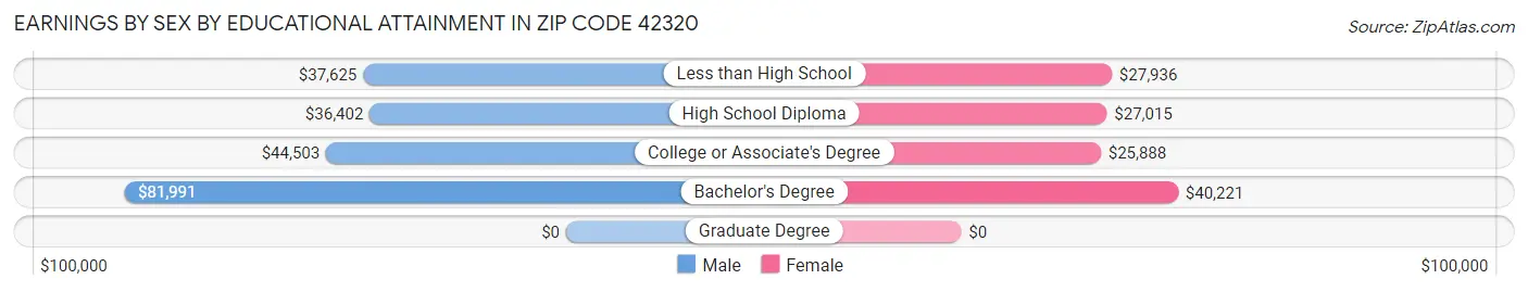 Earnings by Sex by Educational Attainment in Zip Code 42320