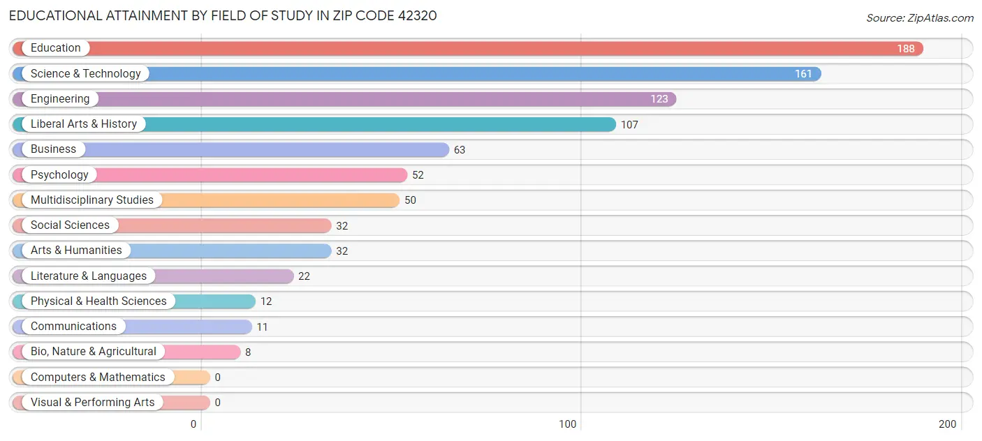 Educational Attainment by Field of Study in Zip Code 42320