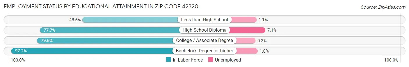 Employment Status by Educational Attainment in Zip Code 42320