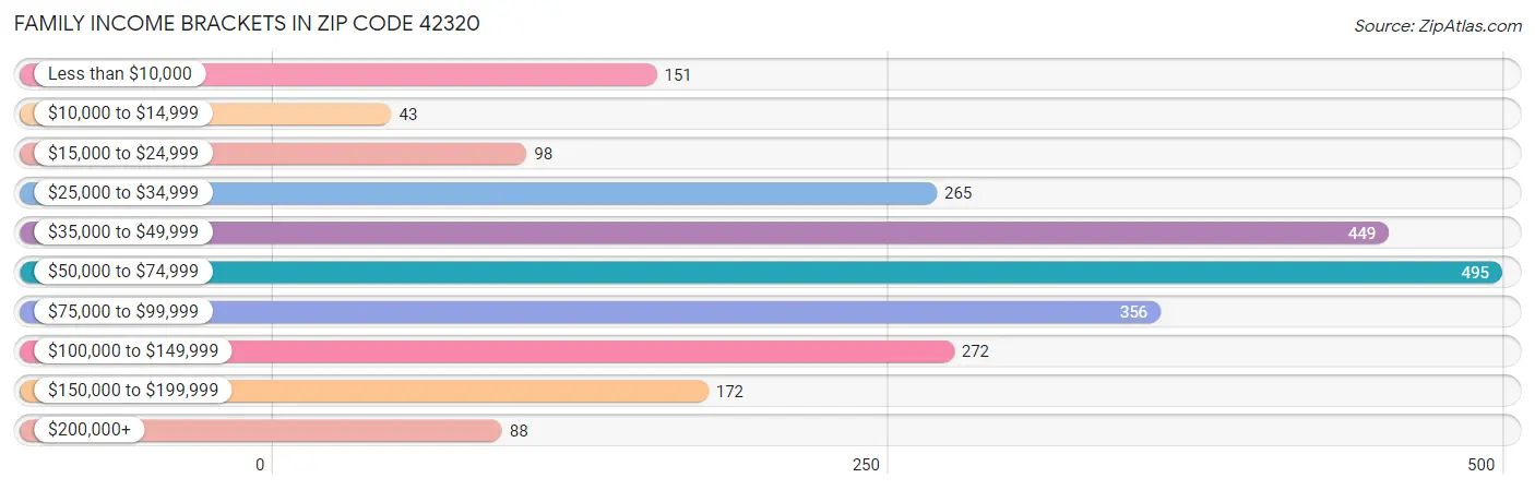 Family Income Brackets in Zip Code 42320