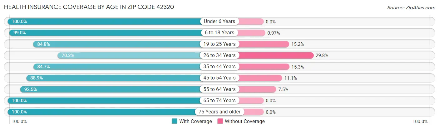 Health Insurance Coverage by Age in Zip Code 42320