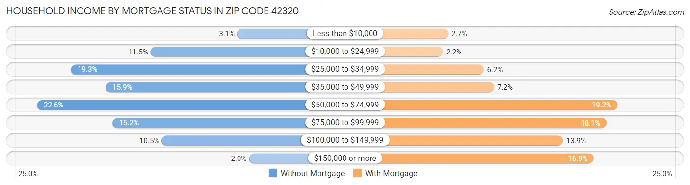 Household Income by Mortgage Status in Zip Code 42320