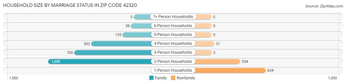 Household Size by Marriage Status in Zip Code 42320
