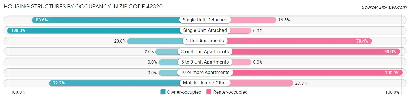 Housing Structures by Occupancy in Zip Code 42320