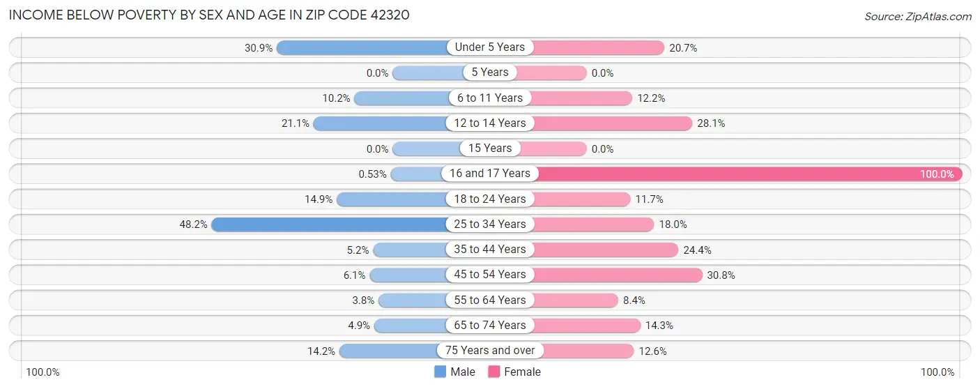 Income Below Poverty by Sex and Age in Zip Code 42320