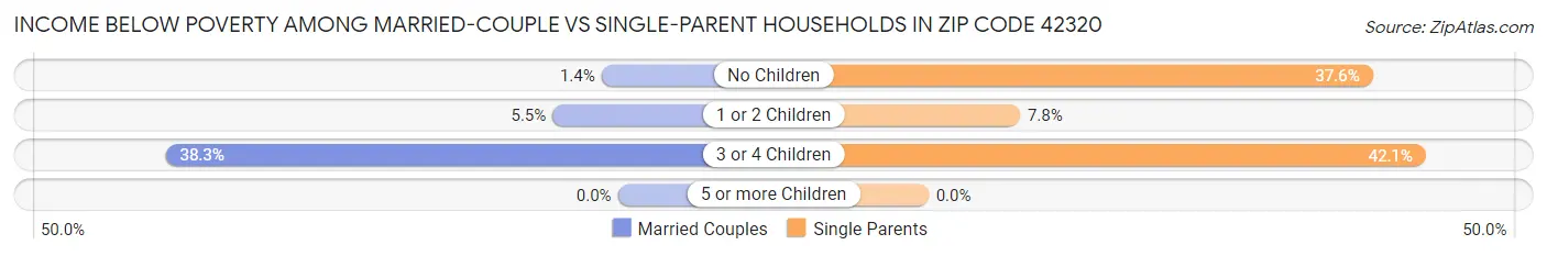 Income Below Poverty Among Married-Couple vs Single-Parent Households in Zip Code 42320