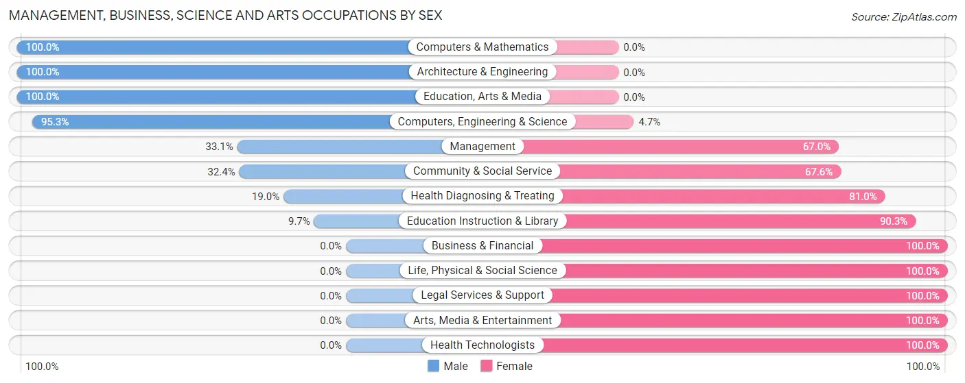 Management, Business, Science and Arts Occupations by Sex in Zip Code 42320