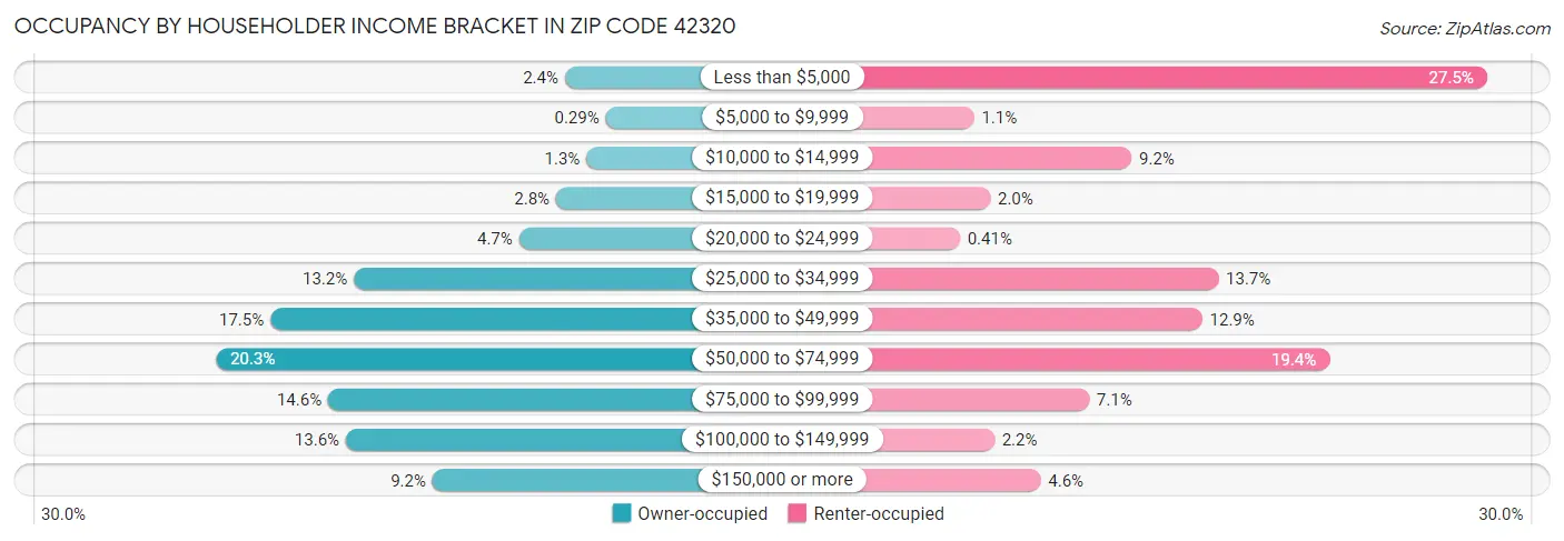 Occupancy by Householder Income Bracket in Zip Code 42320