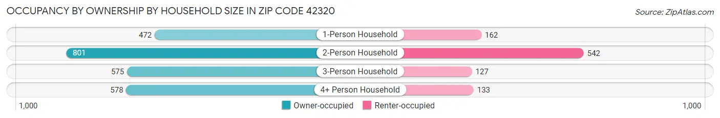 Occupancy by Ownership by Household Size in Zip Code 42320