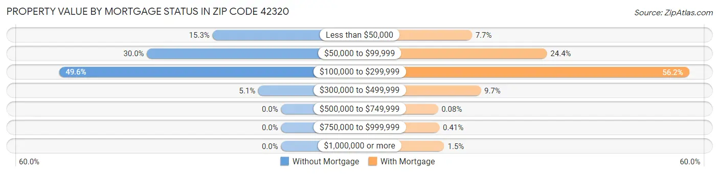 Property Value by Mortgage Status in Zip Code 42320