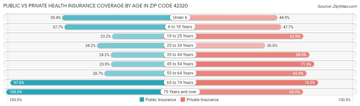 Public vs Private Health Insurance Coverage by Age in Zip Code 42320