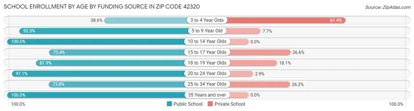 School Enrollment by Age by Funding Source in Zip Code 42320