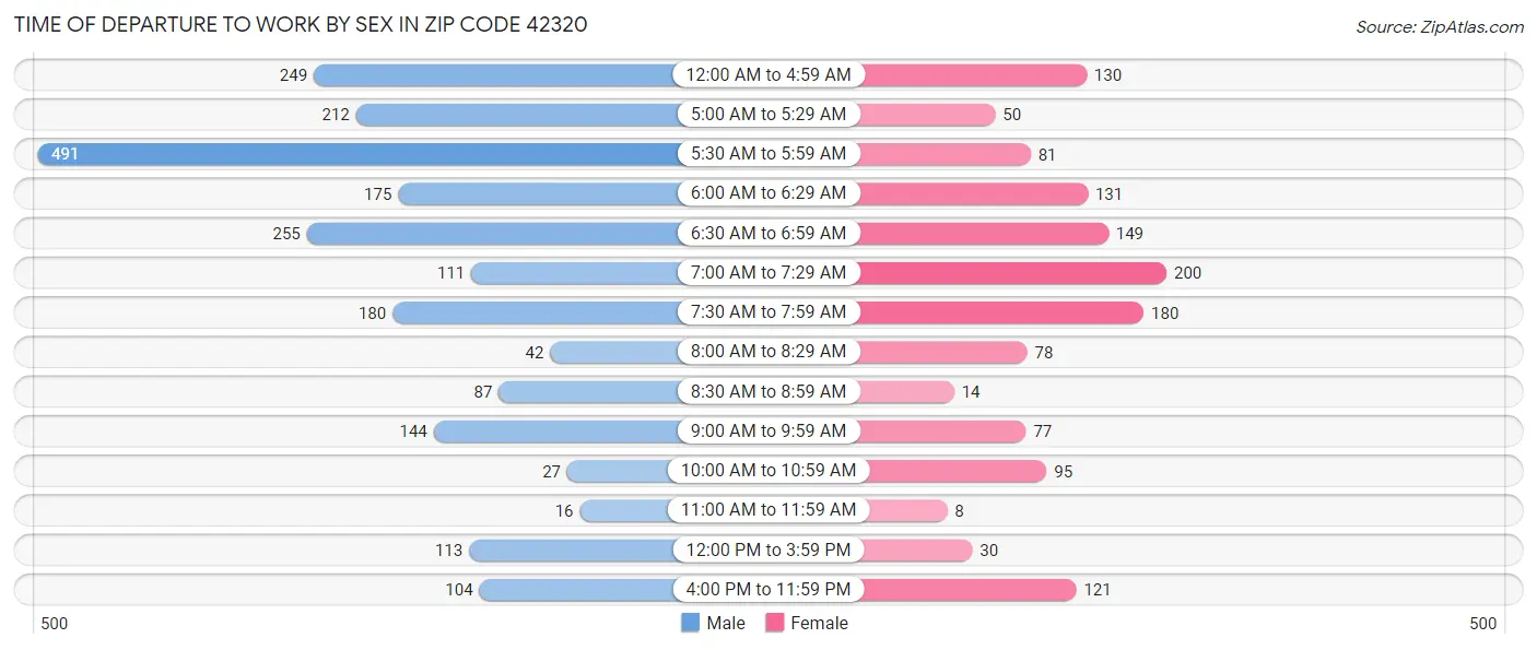 Time of Departure to Work by Sex in Zip Code 42320