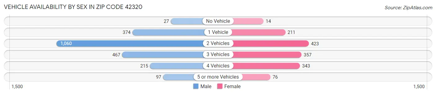 Vehicle Availability by Sex in Zip Code 42320