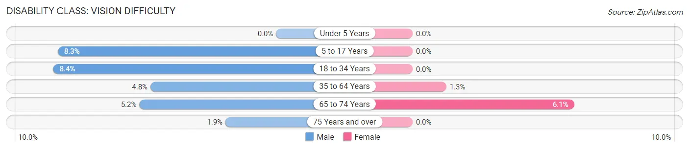 Disability in Zip Code 42320: <span>Vision Difficulty</span>