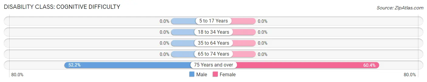 Disability in Zip Code 42321: <span>Cognitive Difficulty</span>