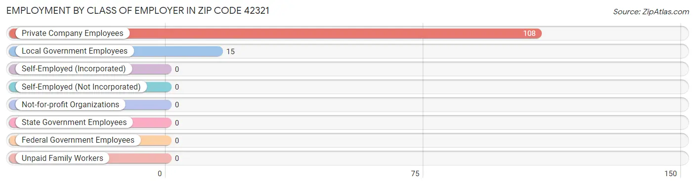Employment by Class of Employer in Zip Code 42321