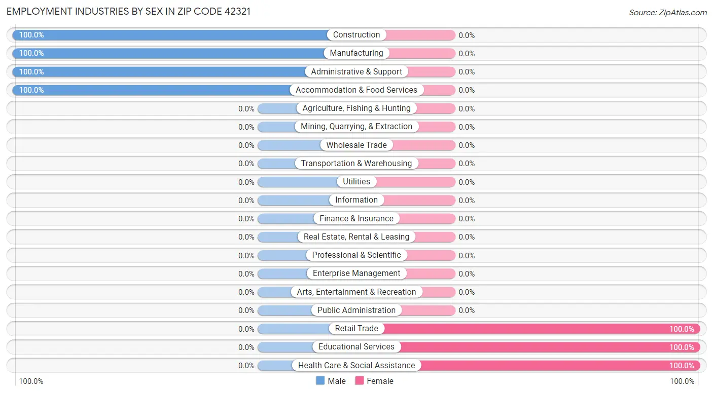 Employment Industries by Sex in Zip Code 42321