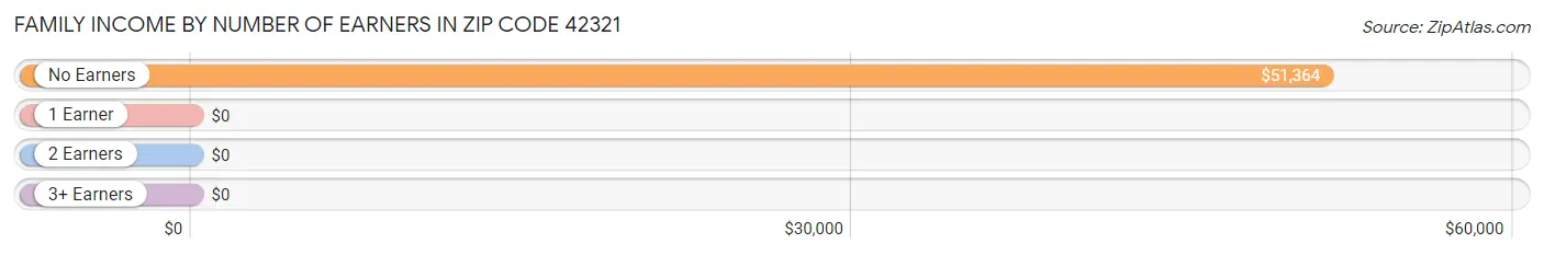 Family Income by Number of Earners in Zip Code 42321