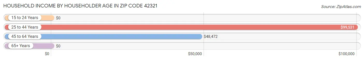 Household Income by Householder Age in Zip Code 42321
