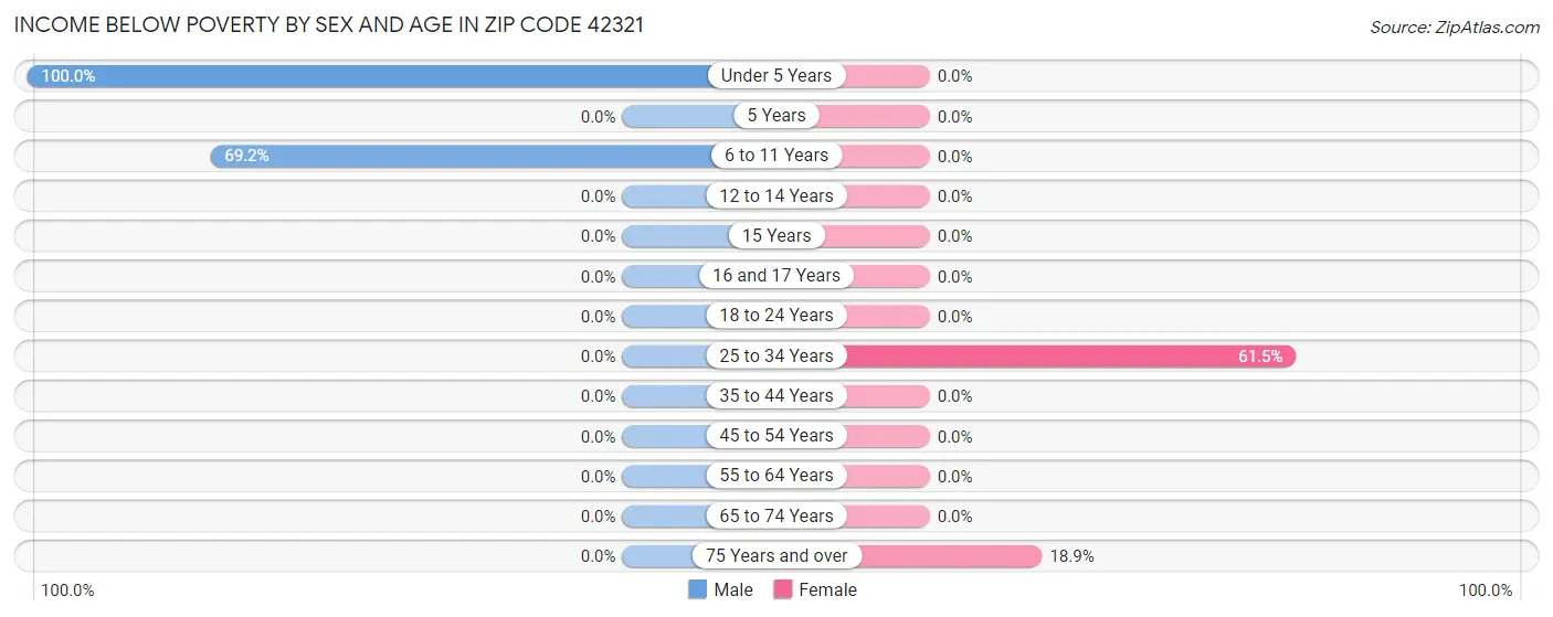 Income Below Poverty by Sex and Age in Zip Code 42321