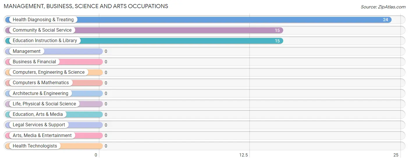 Management, Business, Science and Arts Occupations in Zip Code 42321