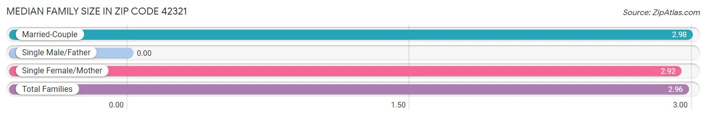 Median Family Size in Zip Code 42321