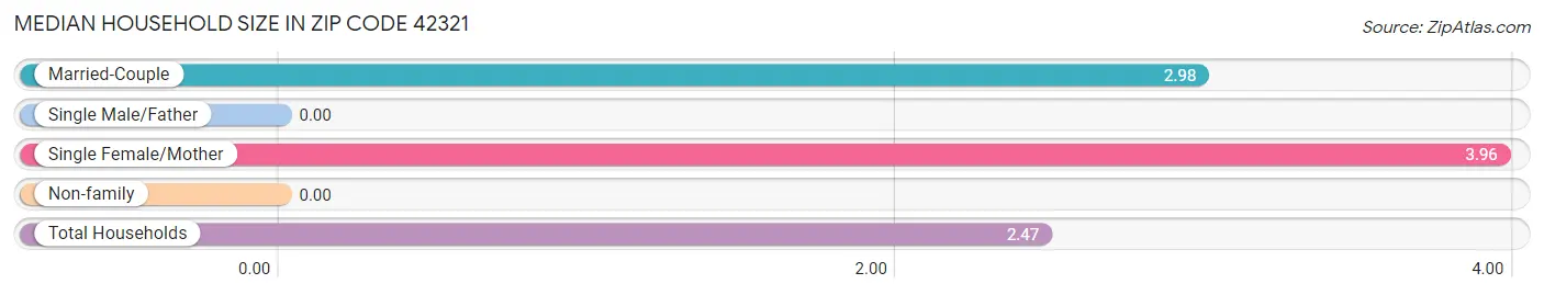 Median Household Size in Zip Code 42321