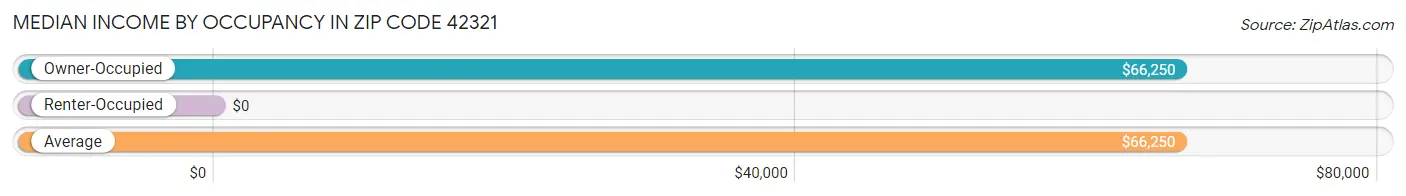 Median Income by Occupancy in Zip Code 42321