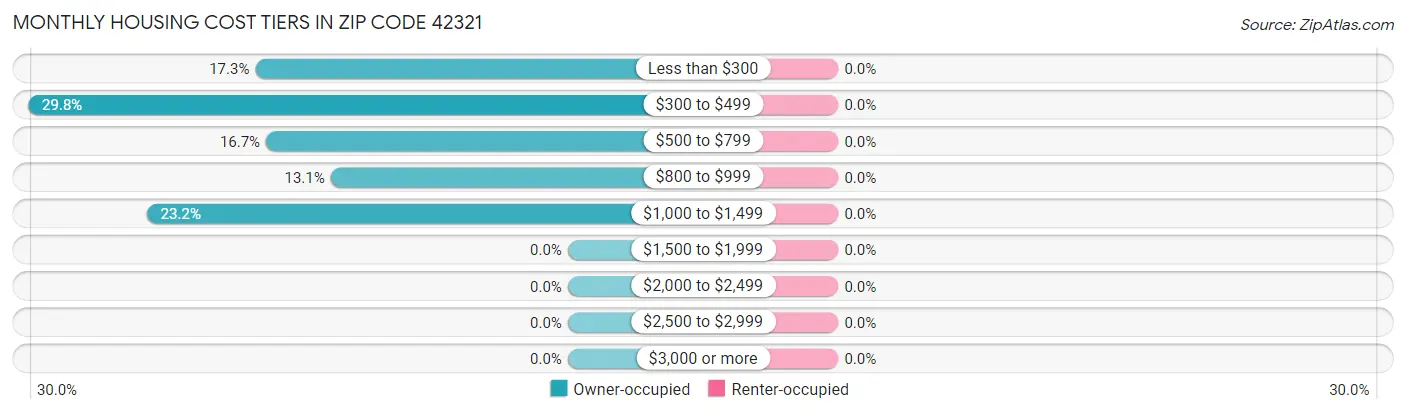 Monthly Housing Cost Tiers in Zip Code 42321