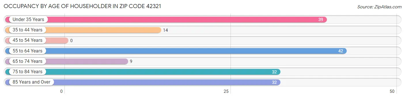 Occupancy by Age of Householder in Zip Code 42321