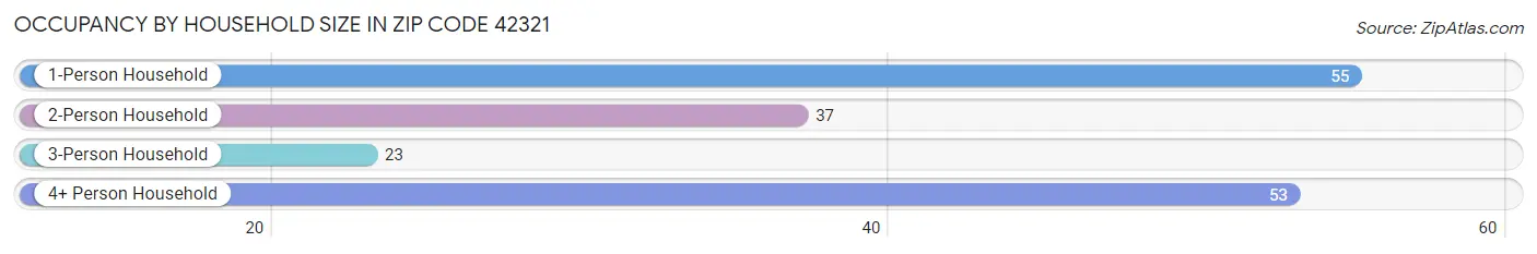 Occupancy by Household Size in Zip Code 42321