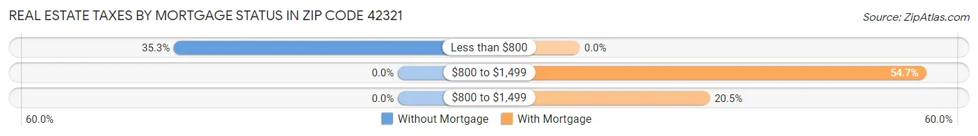Real Estate Taxes by Mortgage Status in Zip Code 42321