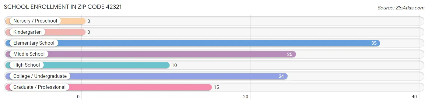 School Enrollment in Zip Code 42321