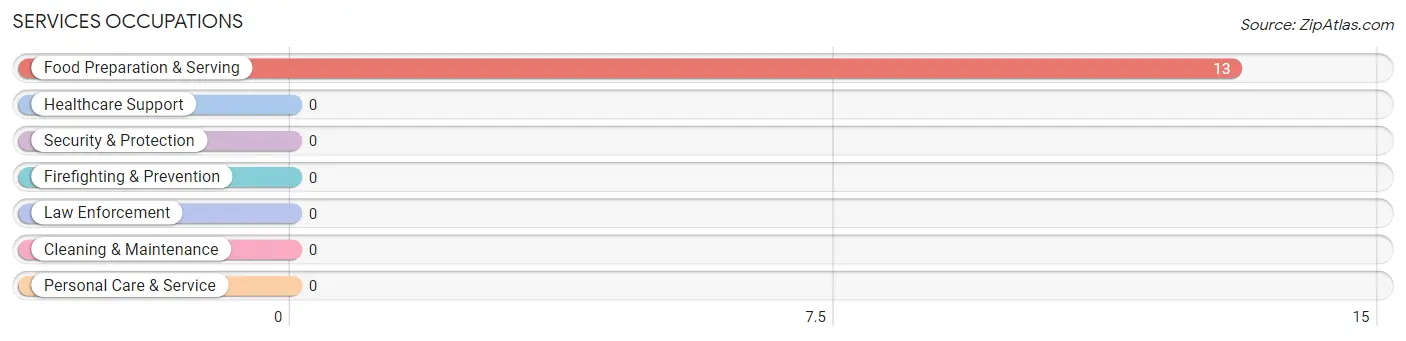 Services Occupations in Zip Code 42321