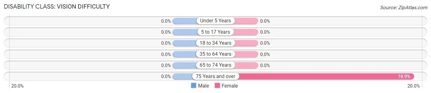 Disability in Zip Code 42321: <span>Vision Difficulty</span>