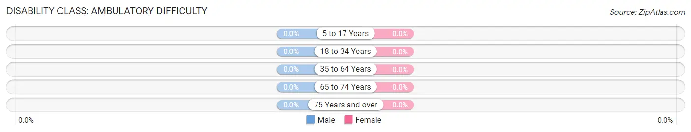 Disability in Zip Code 42323: <span>Ambulatory Difficulty</span>