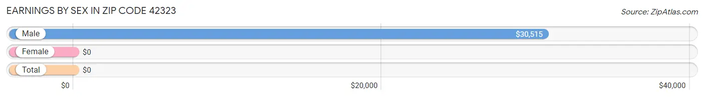 Earnings by Sex in Zip Code 42323