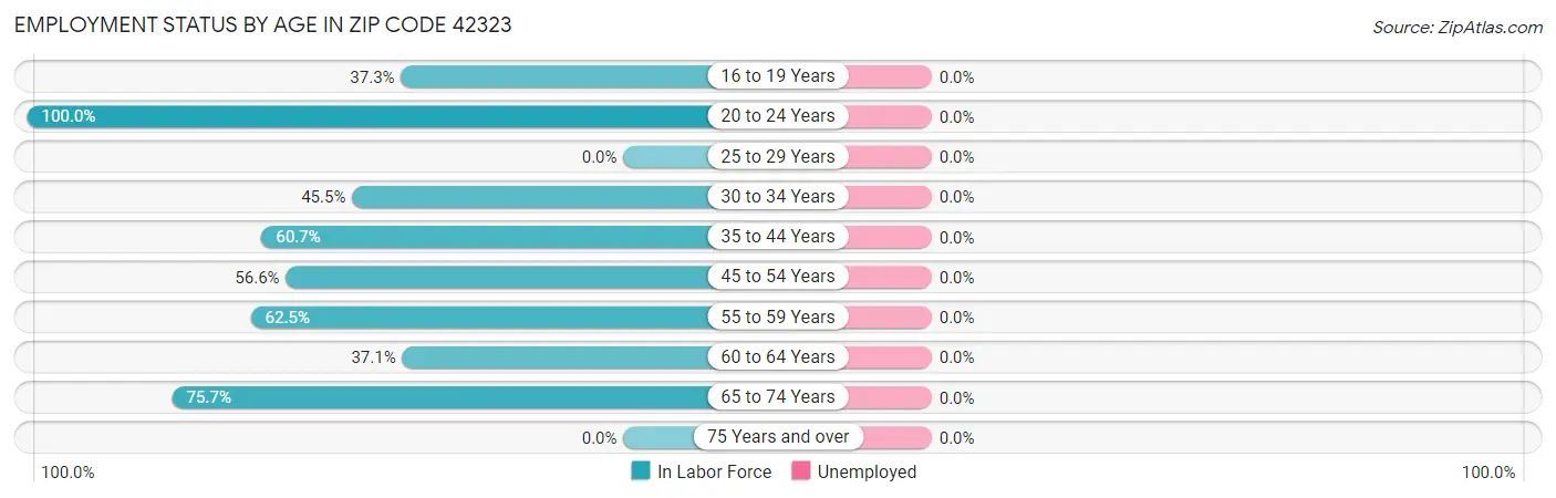 Employment Status by Age in Zip Code 42323