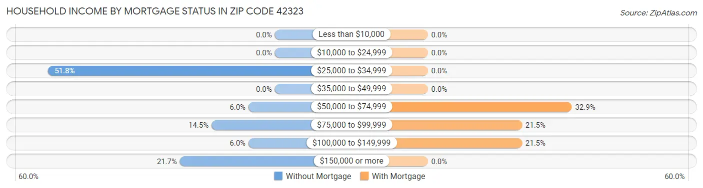 Household Income by Mortgage Status in Zip Code 42323