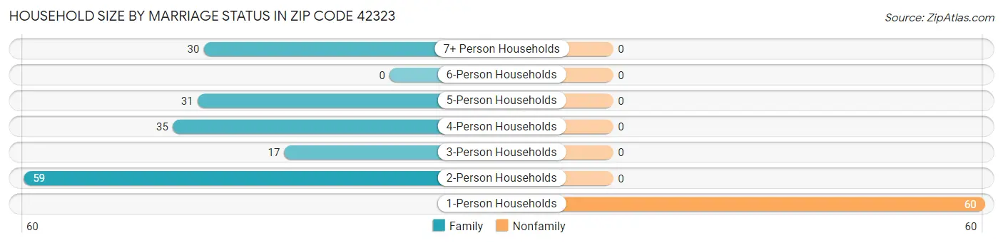 Household Size by Marriage Status in Zip Code 42323