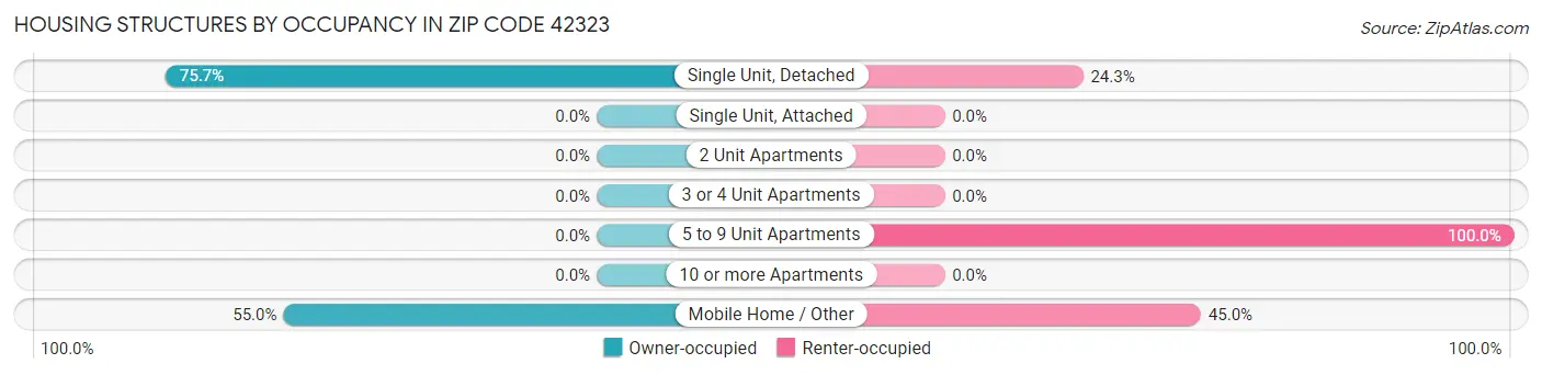 Housing Structures by Occupancy in Zip Code 42323