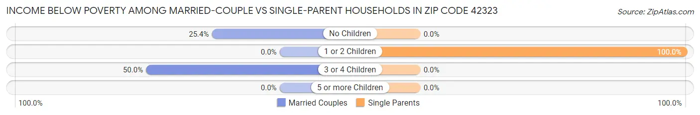 Income Below Poverty Among Married-Couple vs Single-Parent Households in Zip Code 42323
