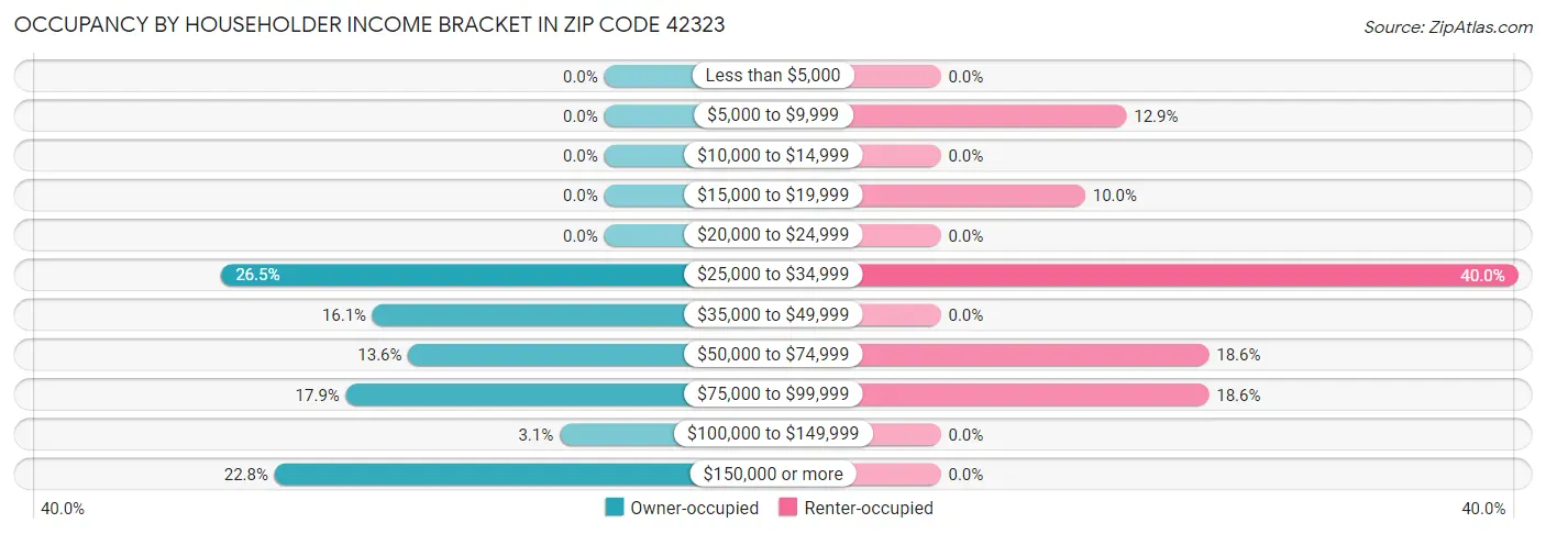 Occupancy by Householder Income Bracket in Zip Code 42323