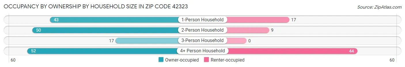 Occupancy by Ownership by Household Size in Zip Code 42323