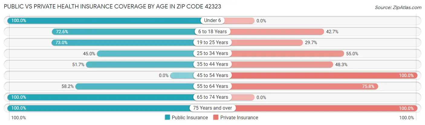 Public vs Private Health Insurance Coverage by Age in Zip Code 42323
