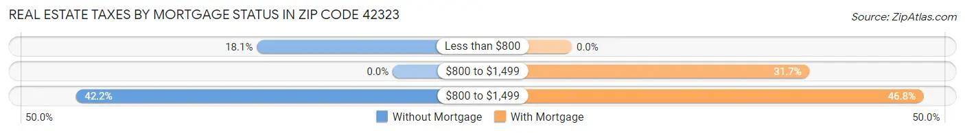 Real Estate Taxes by Mortgage Status in Zip Code 42323