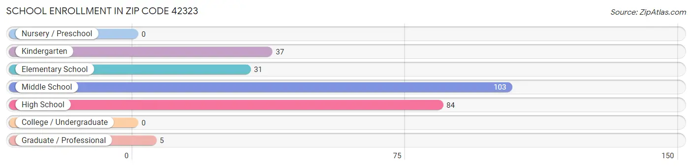 School Enrollment in Zip Code 42323